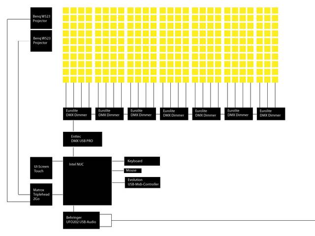 Kabelführung - Wie die Sound-to-Light-Umgebung eingerichtet wird